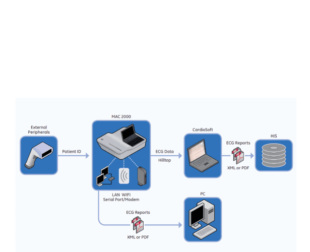 Можливість двосторонньої передачі даних пацієнта (bi-directional interface)